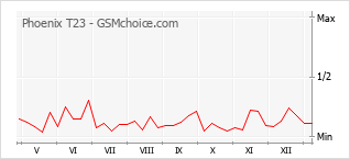 Populariteit van de telefoon: diagram Phoenix T23