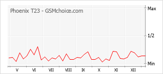 Диаграмма изменений популярности телефона Phoenix T23