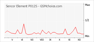 Diagramm der Poplularitätveränderungen von Sencor Element P012S