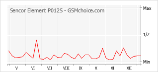 Popularity chart of Sencor Element P012S