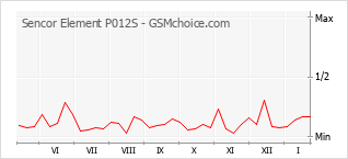 Grafico di modifiche della popolarità del telefono cellulare Sencor Element P012S