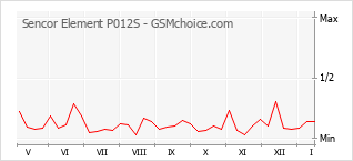 Диаграмма изменений популярности телефона Sencor Element P012S
