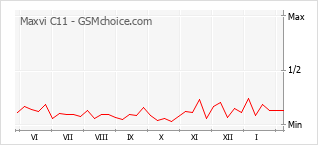 Popularity chart of Maxvi C11