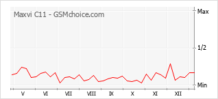 Gráfico de los cambios de popularidad Maxvi C11