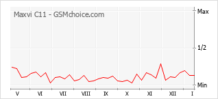Grafico di modifiche della popolarità del telefono cellulare Maxvi C11