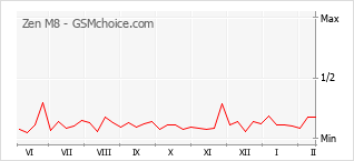 Popularity chart of Zen M8