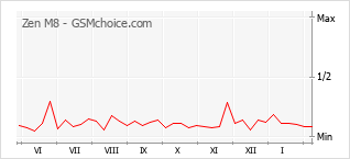 Gráfico de los cambios de popularidad Zen M8