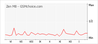 Диаграмма изменений популярности телефона Zen M8