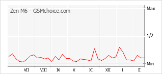 Popularity chart of Zen M6