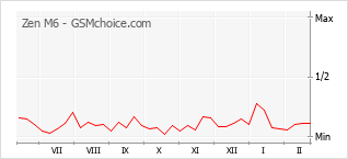 Gráfico de los cambios de popularidad Zen M6