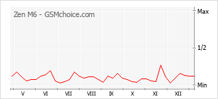 Le graphique de popularité de Zen M6
