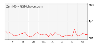 Grafico di modifiche della popolarità del telefono cellulare Zen M6