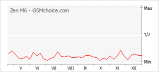 Populariteit van de telefoon: diagram Zen M6