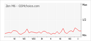 Traçar mudanças de populariedade do telemóvel Zen M6