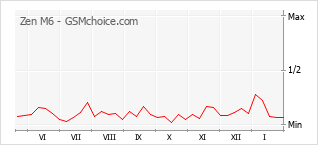 Диаграмма изменений популярности телефона Zen M6