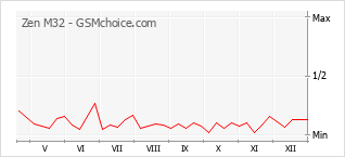 Grafico di modifiche della popolarità del telefono cellulare Zen M32
