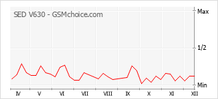 Diagramm der Poplularitätveränderungen von SED V630