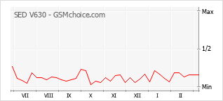 Popularity chart of SED V630