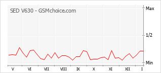 Gráfico de los cambios de popularidad SED V630
