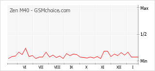 Gráfico de los cambios de popularidad Zen M40