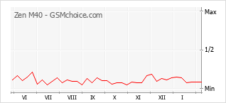 Grafico di modifiche della popolarità del telefono cellulare Zen M40