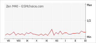 Populariteit van de telefoon: diagram Zen M40