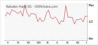 Gráfico de los cambios de popularidad Rakuten Hand 5G
