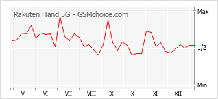 Traçar mudanças de populariedade do telemóvel Rakuten Hand 5G