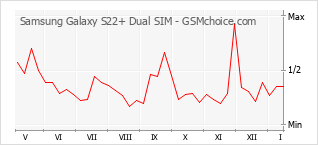 Grafico di modifiche della popolarità del telefono cellulare Samsung Galaxy S22+ Dual SIM