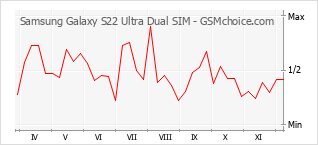 Traçar mudanças de populariedade do telemóvel Samsung Galaxy S22 Ultra Dual SIM