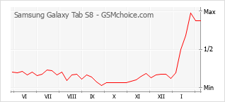Diagramm der Poplularitätveränderungen von Samsung Galaxy Tab S8