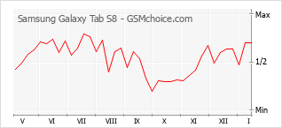 Popularity chart of Samsung Galaxy Tab S8