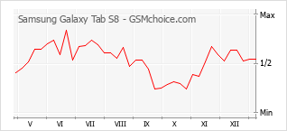 Gráfico de los cambios de popularidad Samsung Galaxy Tab S8