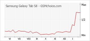 Grafico di modifiche della popolarità del telefono cellulare Samsung Galaxy Tab S8