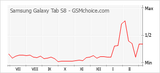 Populariteit van de telefoon: diagram Samsung Galaxy Tab S8