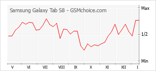 Traçar mudanças de populariedade do telemóvel Samsung Galaxy Tab S8