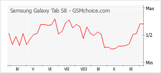 手機聲望改變圖表 Samsung Galaxy Tab S8