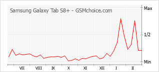 Popularity chart of Samsung Galaxy Tab S8+
