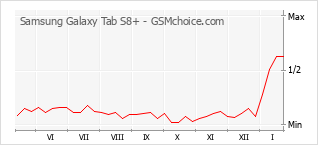 Gráfico de los cambios de popularidad Samsung Galaxy Tab S8+