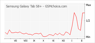 Le graphique de popularité de Samsung Galaxy Tab S8+