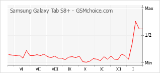 Traçar mudanças de populariedade do telemóvel Samsung Galaxy Tab S8+