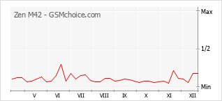 Diagramm der Poplularitätveränderungen von Zen M42