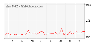 Popularity chart of Zen M42
