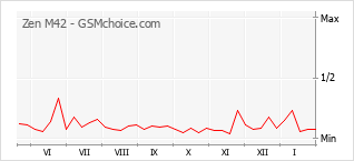 Gráfico de los cambios de popularidad Zen M42