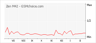 Le graphique de popularité de Zen M42