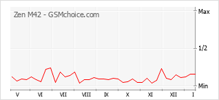 Grafico di modifiche della popolarità del telefono cellulare Zen M42