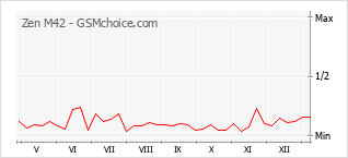 Traçar mudanças de populariedade do telemóvel Zen M42