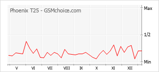 Gráfico de los cambios de popularidad Phoenix T25