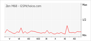 Diagramm der Poplularitätveränderungen von Zen M68