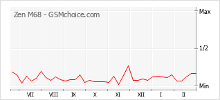 Popularity chart of Zen M68